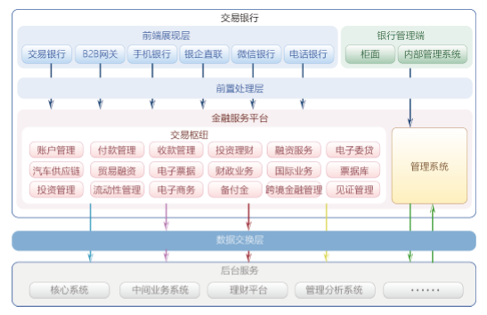 交易银行系统(图1)